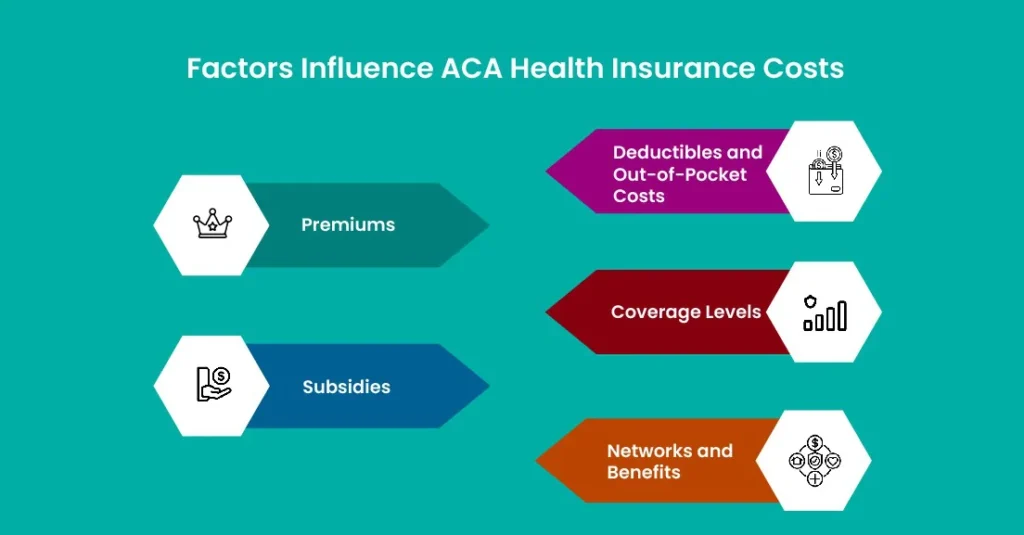 Factors That Influence ACA Health Insurance Costs