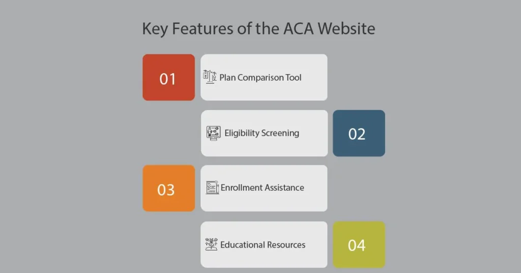 Key Features of the ACA Website