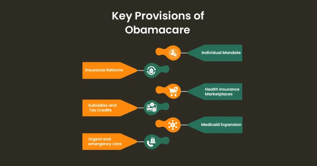 Key Provisions Of ACA Obamacare