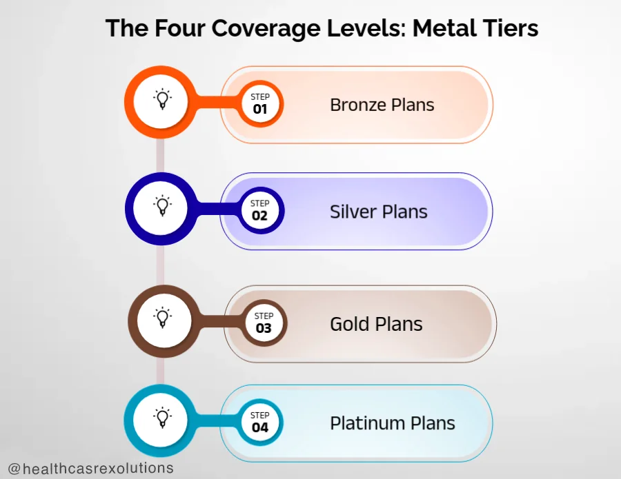 Four ACA Insurance Coverage Levels